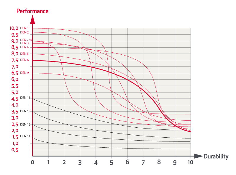 Grafico Prestazioni Prezzo Durata Rande Da Crociera Elvstrom 06