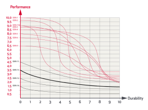 Grafico Prestazioni Prezzo Durata Rande Da Crociera Elvstrom 13