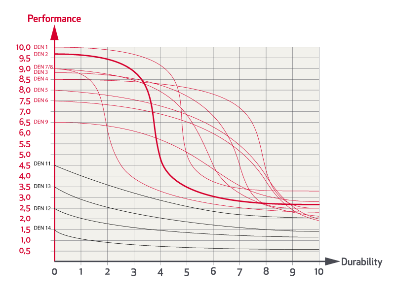 Grafico Prestazioni Prezzo Durata Rande Da Regata Elvstrom 02