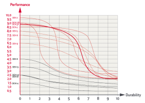 Grafico Prestazioni Prezzo Durata Rande Fiocco 03 Elvstrom