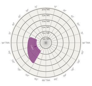 Grafico Vele Andature Poppa Gennaker Elvstrom